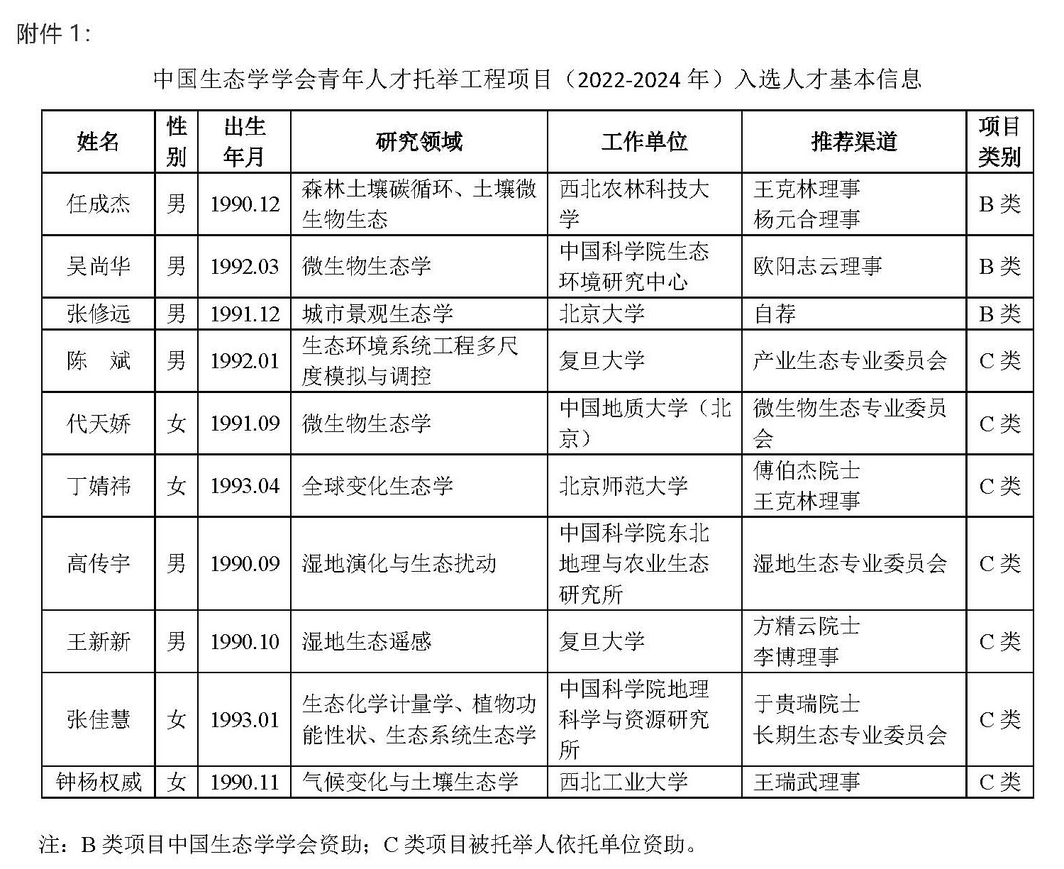 中国生态学学会关于中国生态学学会青年人才托举工程项目（2022-2024年）人才遴选结果的公示5_页面_2 (2).jpg