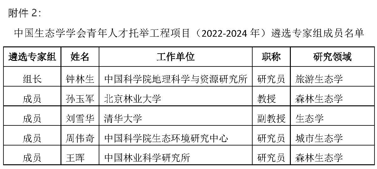 中国生态学学会关于中国生态学学会青年人才托举工程项目（2022-2024年）人才遴选结果的公示4_页面_3 (2).jpg