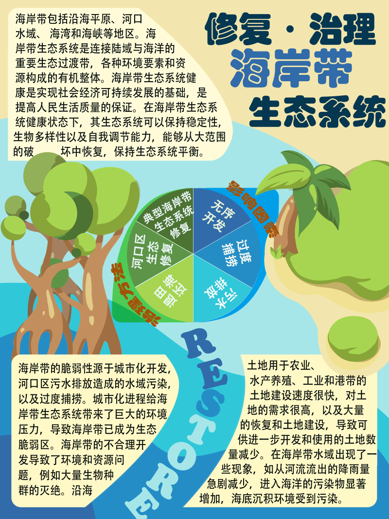 0267-修复与治理海岸带生态系统(谢依霖、吕威娜、金玫彤、徐洋、曹艺玮、郝雅琪)(图文)1-修复与治理海岸带.png