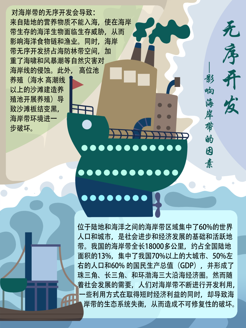 0267-修复与治理海岸带生态系统(谢依霖、吕威娜、金玫彤、徐洋、曹艺玮、郝雅琪)(图文)2-无序开发.png