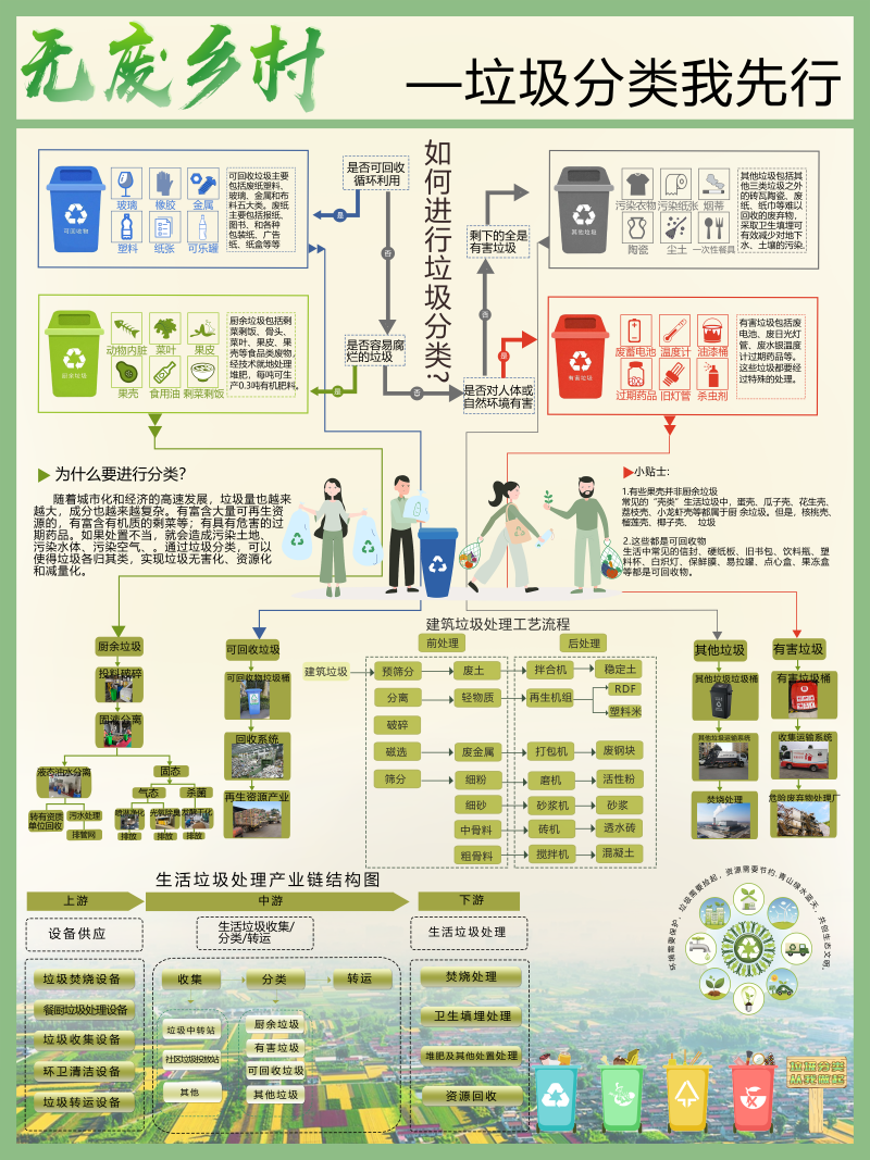 0282-无废乡村融合发展作品(阳夏、贾棋、沈富廷、张财鸿、杨楠、王诗佳、马衣哈莫、夏娟,指导老师：陈娟）垃圾分类.png