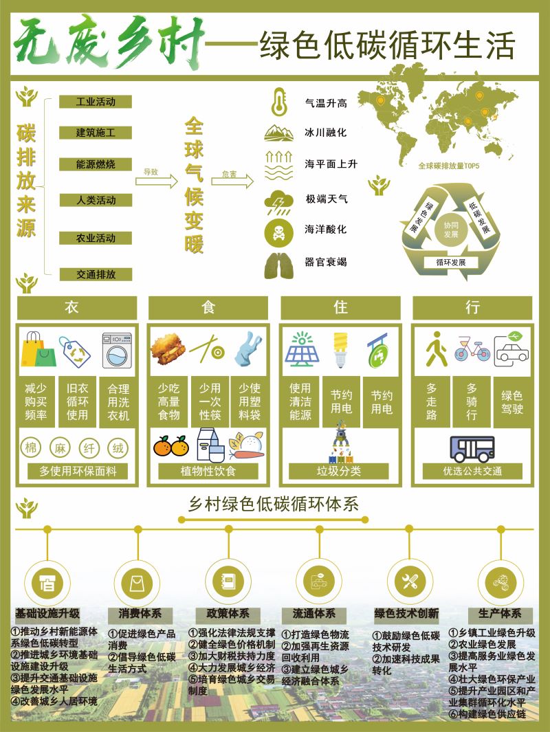 0282-无废乡村融合发展作品(阳夏、贾棋、沈富廷、张财鸿、杨楠、王诗佳、马衣哈莫、夏娟,指导老师：陈娟）无废乡村绿色低碳循环生活.jpg